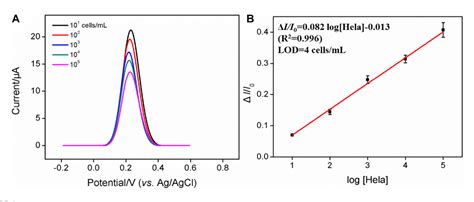 PDF Vertically Ordered Mesoporous Silica Film Assisted