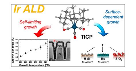 Atomic Layer Deposition Of Iridium Using A Tricarbonyl Cyclopropenyl