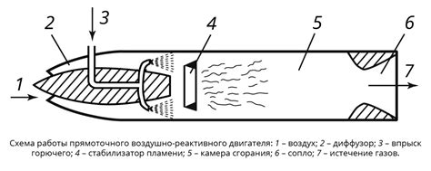 Воздушно-реактивный двигатель. Большая российская энциклопедия