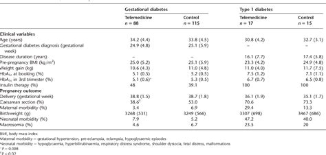 Table 1 From The Effect Of Telemedicine On Outcome And Quality Of Life In Pregnant Women With