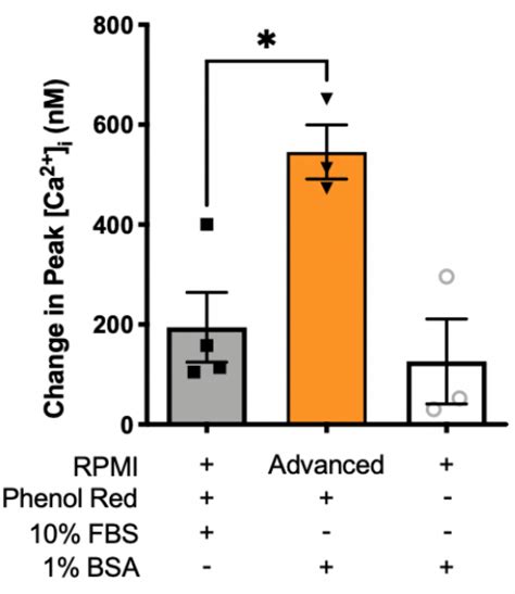 In Vitro Method To Study Sex Based Differences In Conjunctival Goblet