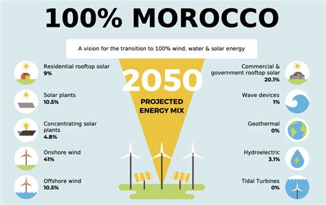 سيحقق المغرب 100٪ من إمدادات الطاقة المتجددة بحلول عام 2050 Seetao