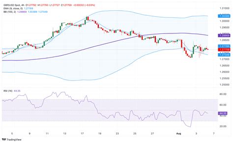 GBP USD Price Analysis Holds Below 1 2800 Bearish Bias Remains Intact