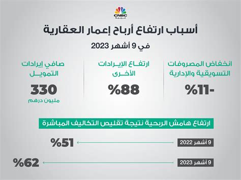 أرباح إعمار العقارية ترتفع 42 في أول 9 أشهر من العام فما الذي دعم