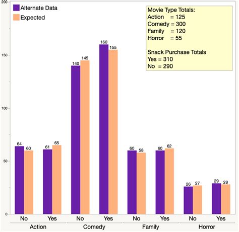 Chi Square Test Of Independence Introduction To Statistics JMP