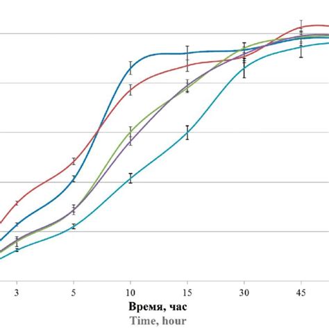 Dissolution Profiles Of Ramipril Tablets With Different Percentage Of