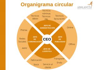 Total 65 Imagen Modelo De Organigrama Circular Abzlocal Mx