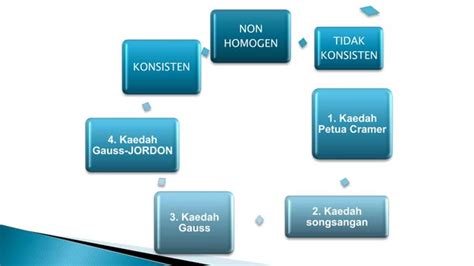 Sistem Persamaan Linear Ppt