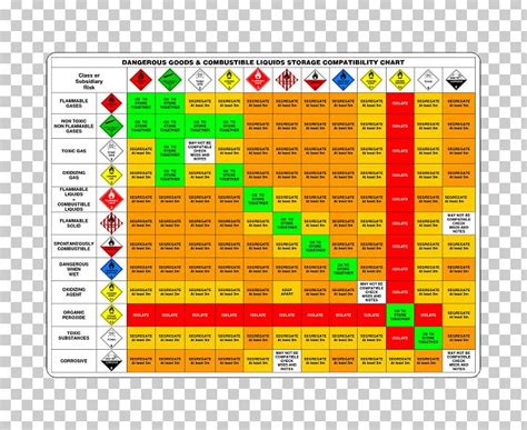 Dangerous Goods And Combustible Liquids Storage Compatibility Chart