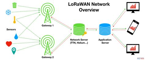 LoRaWAN Starthilfe für Einsteiger