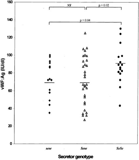 Genotype At The Secretor Blood Group Locus Is A Determinant Of Plasma