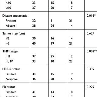 Correlation Between CircNFIX Expression And Clinicopathological