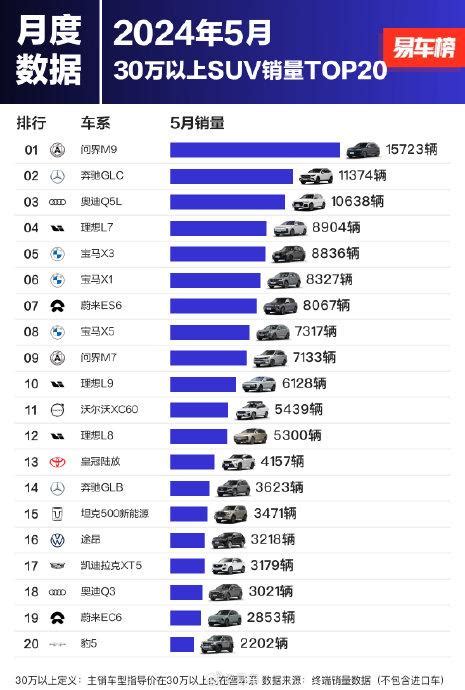 2024年5月 30万以上车型销量top20 易车整理的终端销量数据显示易车终端销量销量新浪新闻