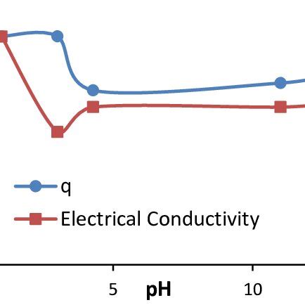 Variation Of A Adsorbed Amount And Zeta Potential Values And B