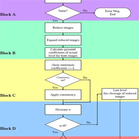 Flow chart of Laplacian pyramid decomposition To implement Laplacian... | Download Scientific ...