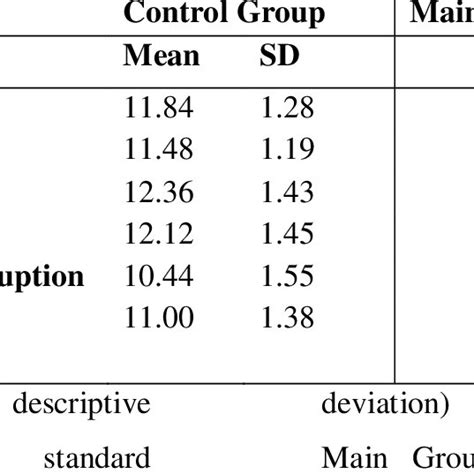 Descriptive Statistics Mean And Standard Deviation Of Anxiety Variables Download Scientific