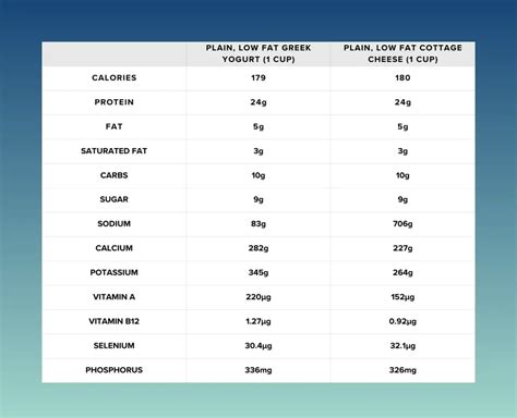 Cottage Cheese Vs Greek Yogurt—which Is Healthier