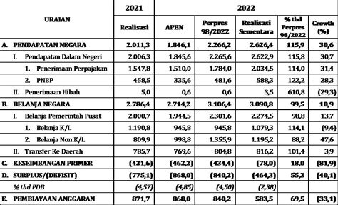 Kinerja Positif APBN 2022 Jadi Modal Kuat Hadapi Tahun 2023