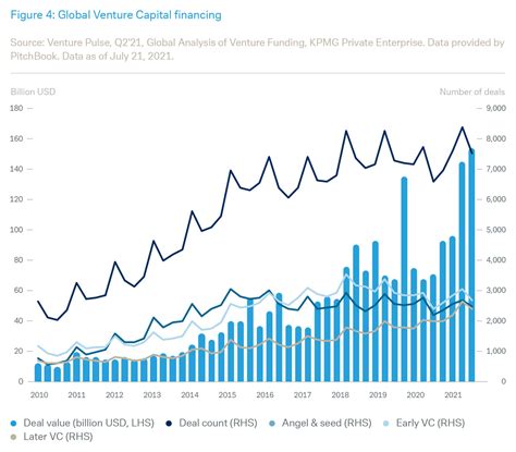 Venture Capital Trends Venture Capital Investing Report