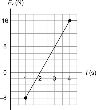 The Only Force Acting On A 2 0 Kg Object Moving Along The X Axis Is