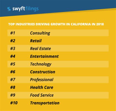 Top Industries Driving Growth In California Swyft Filings