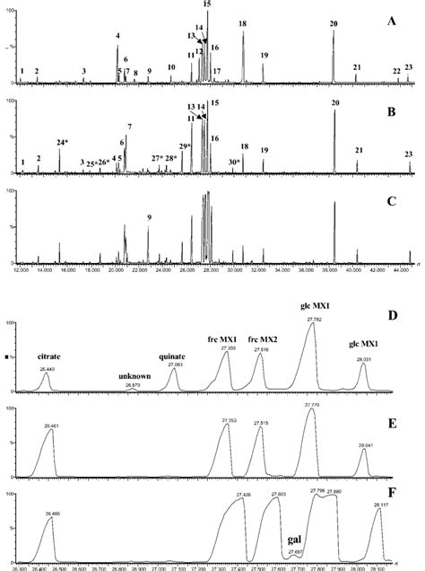 Gc Ms Total Ion Chromatogram Of Different Tissues Of Wild Type Tomato Download Scientific