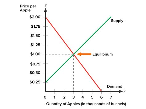 Market Equilibrium Tutorial Sophia Learning