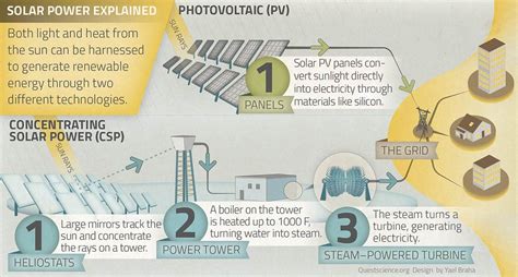 How Solar Power Works Kqed