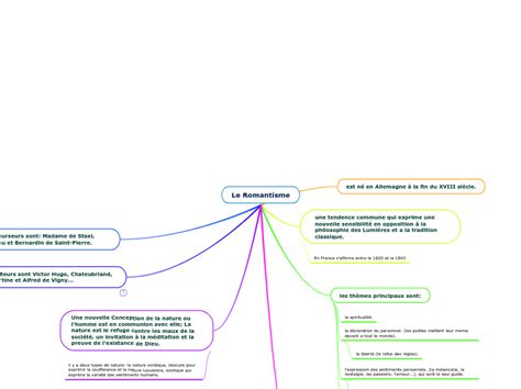 Le Romantisme Mind Map