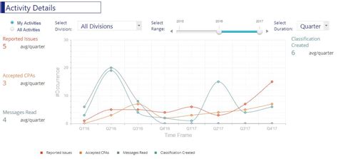 8 Charts To Monitor Safety Culture Performance In Safety Management