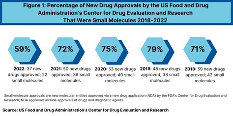 Top 10 Key Trends In New Drug Approvals Small Molecules Biologics