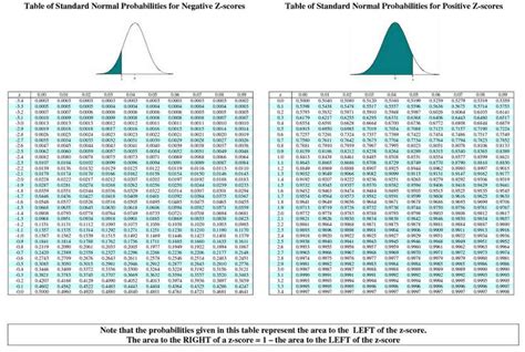 Standard Normal Distribution Table Z Score Negative Courtvfe