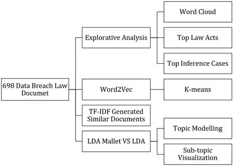 Information Free Full Text Exploring Key Issues In Cybersecurity Data Breaches Analyzing