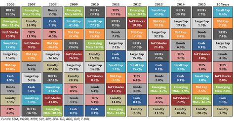 The Callan Periodic Table Of Investment Returns