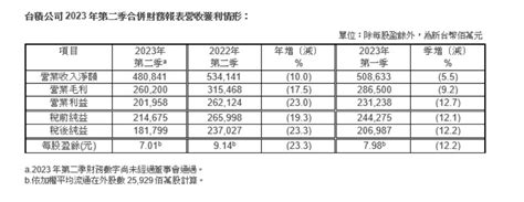 台積電 2023 年第二季營收減少 10，每股 Eps 701 元符合預期 Technews 科技新報