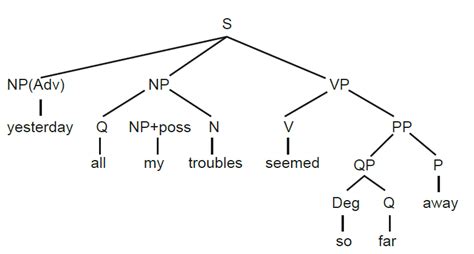 4 Syntactic Tree For The First Line Of Yesterday Here S Sentence NP