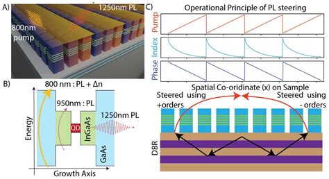 Ultrafast Beam Steering Breakthrough