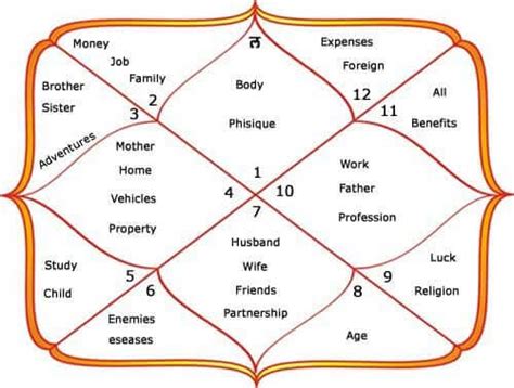 Vedic Houses 12 Bhavas Sunsigns Org