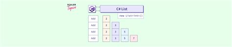 C# List (with Examples) - Scaler Topics