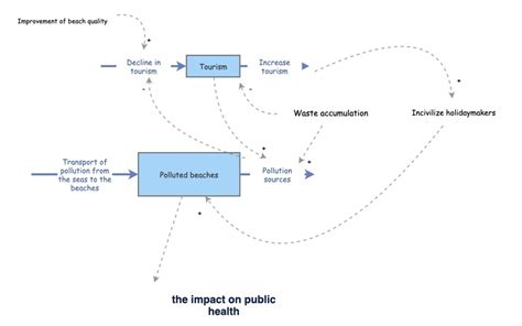 My Insight | Insight Maker