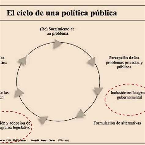 Pdf DiseÑo Y FormulaciÓn De Politicas PÚblicas