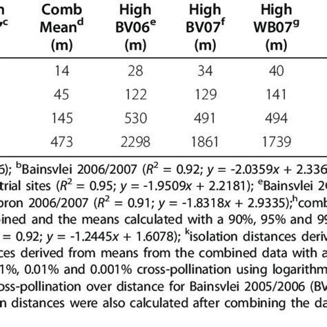 Theoretical isolation distances derived from 1.0%, 0.1%, 0.01% and ... 