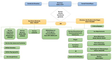 Isetso Organigramme