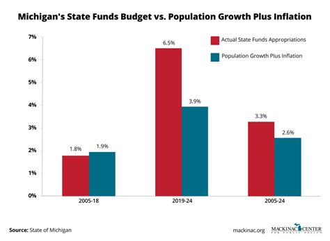 Michigan’s budget isn’t sustainable…Yet – Mackinac Center