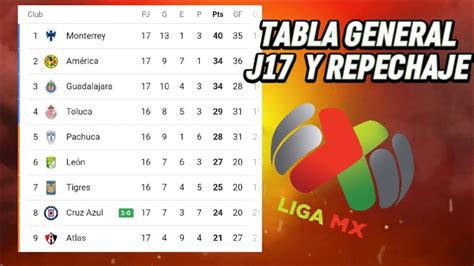 Tabla General Liga Mx Jornada Repechaje Tabla De Posiciones