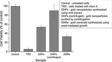 Comparison of the cytotoxic effect of different types of nanoparticles ...