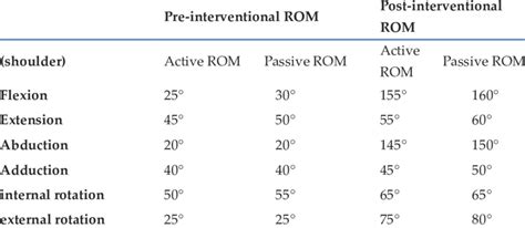 shows the ROM of the shoulder joint. | Download Scientific Diagram