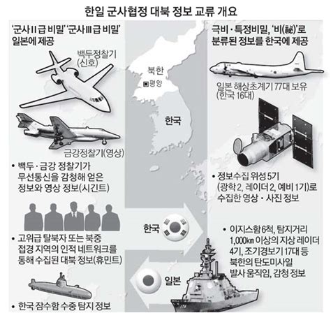 韓·日 `2급이하 군사비밀` 직접 공유 매일경제