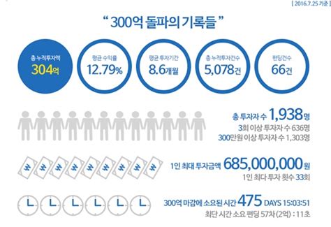 테라펀딩 누적대출 300억 돌파업계 선두 가파른 도약 화이트페이퍼