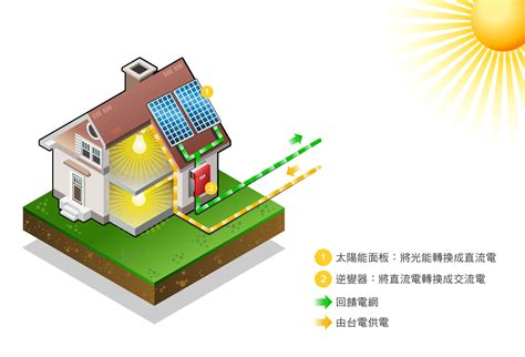 太陽能發電系統的類型 太陽能介紹 原生生活太陽能：用綠能實踐減碳生活